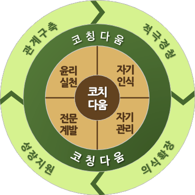 KCA 코칭 역량군