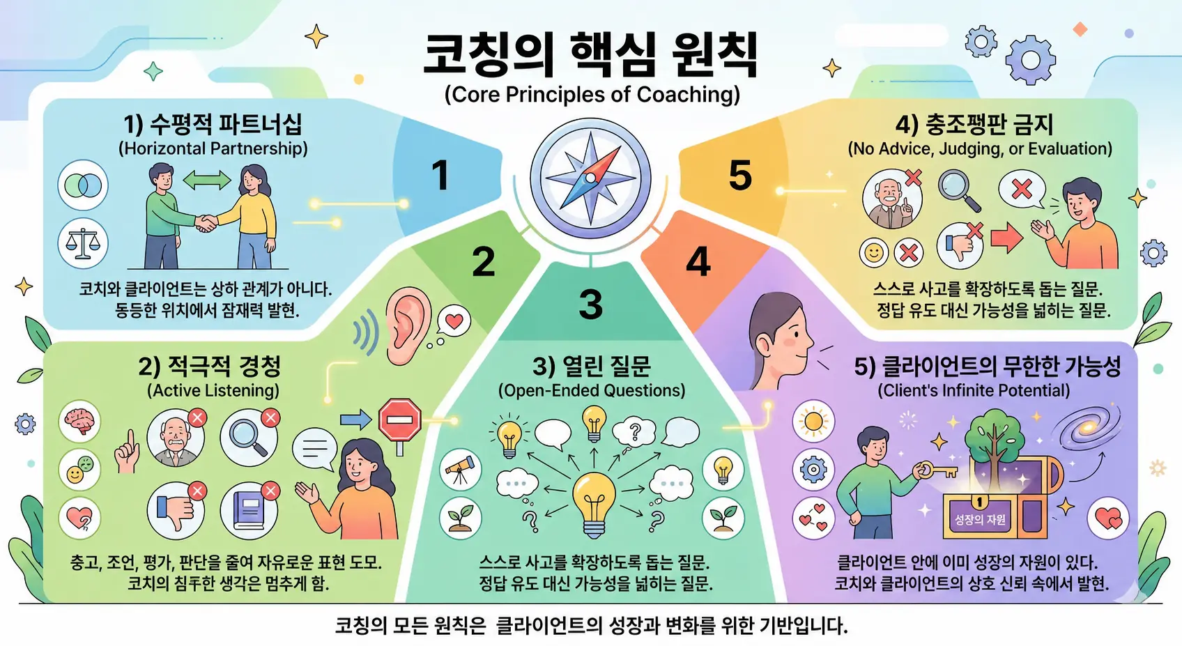 코칭의 핵심 원칙