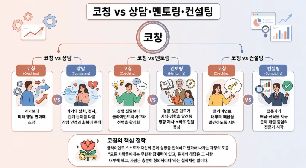 코칭 vs. 상담, 멘토링, 컨설팅 차이