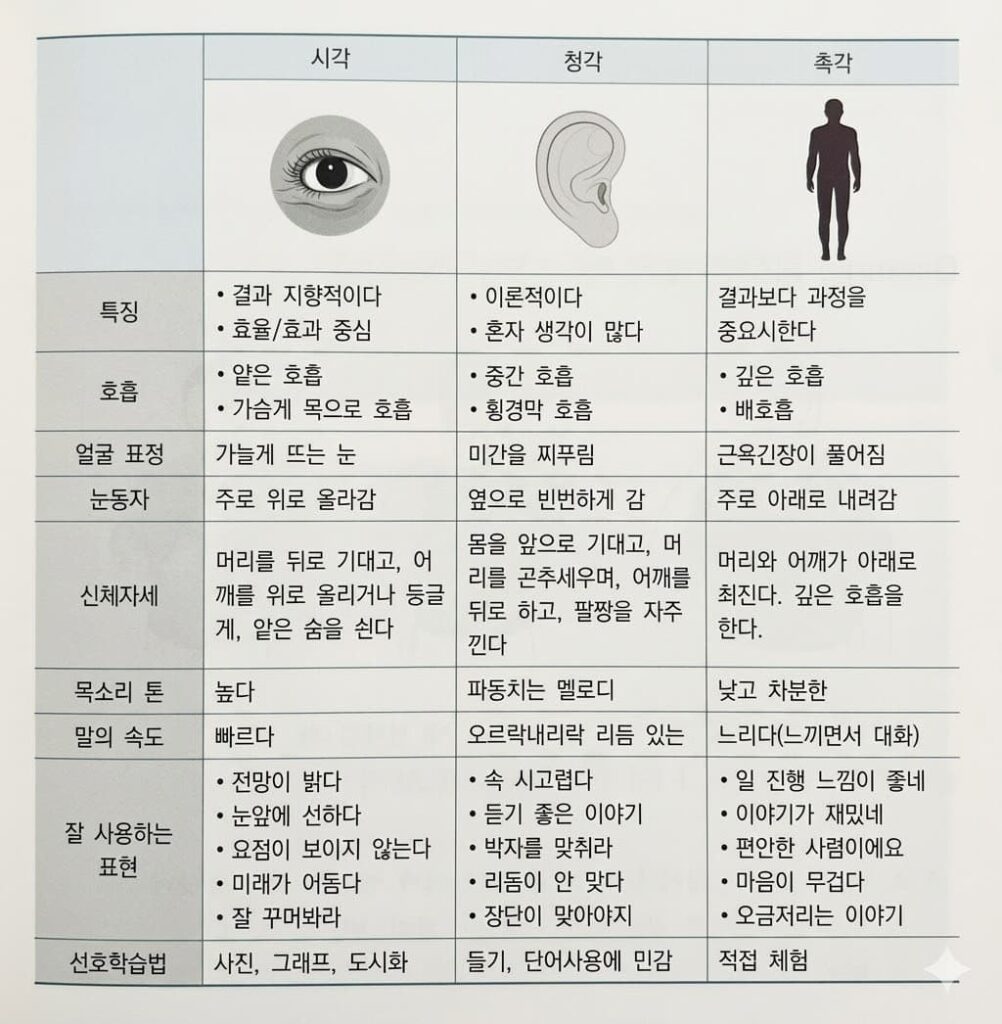 NLP BIMR 시각 청각 촉각