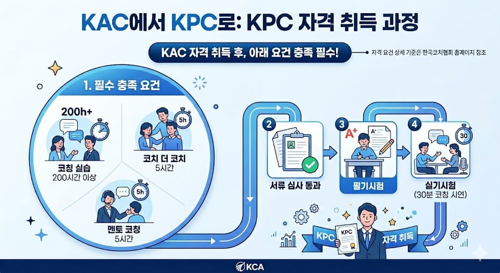 KPC 자격 취득 과정