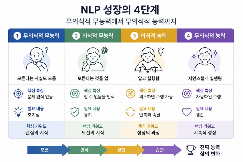 성장의 4단계