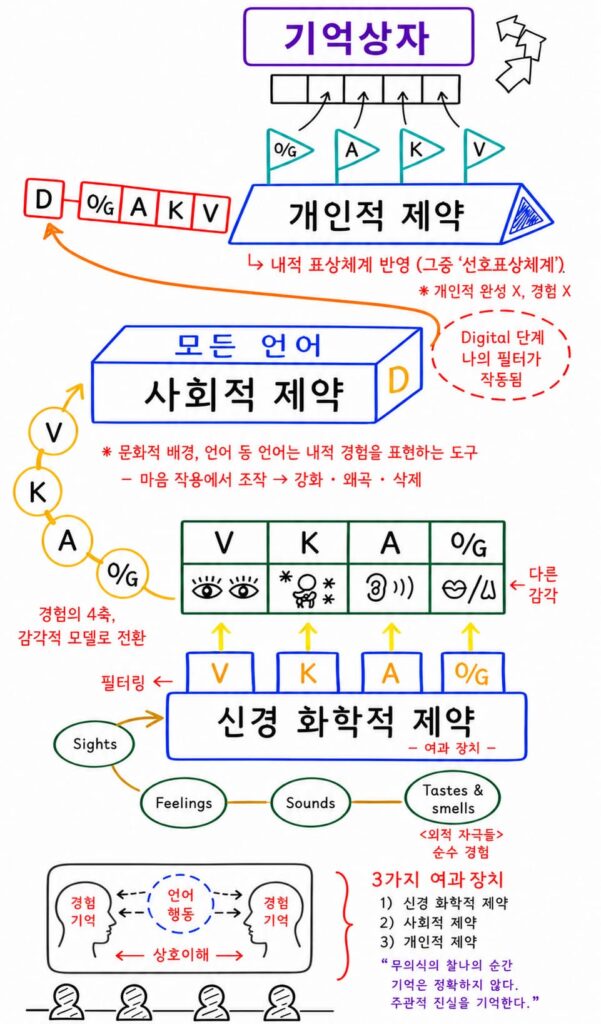 기억 저장 프로세스