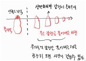 무의식이 묵은 감정을 풀어내는 과정