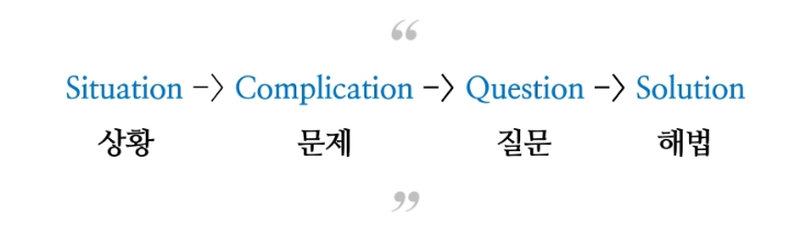 상황 문제 질문 해법