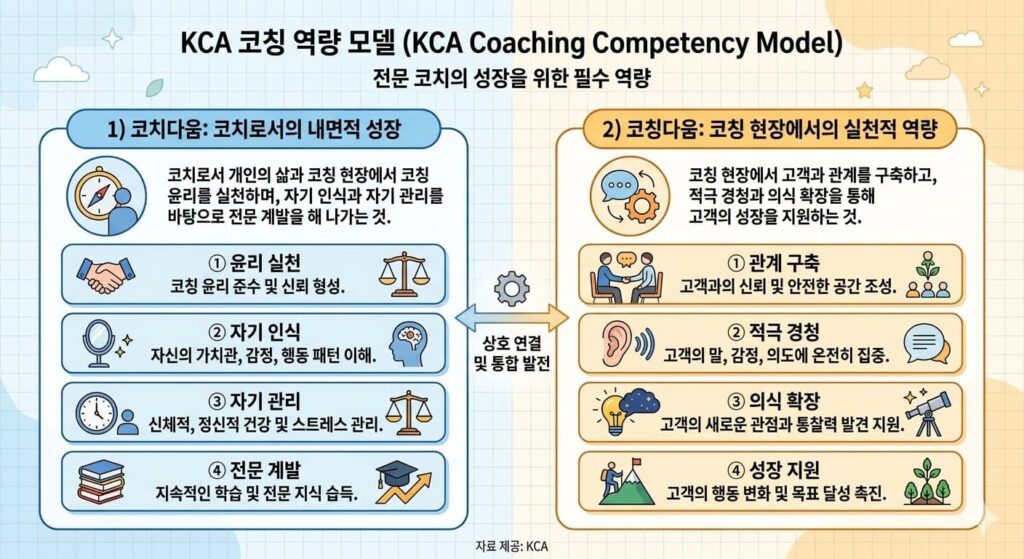 코칭이란 무엇인가: KCA 코칭(Coaching) 역량 모델