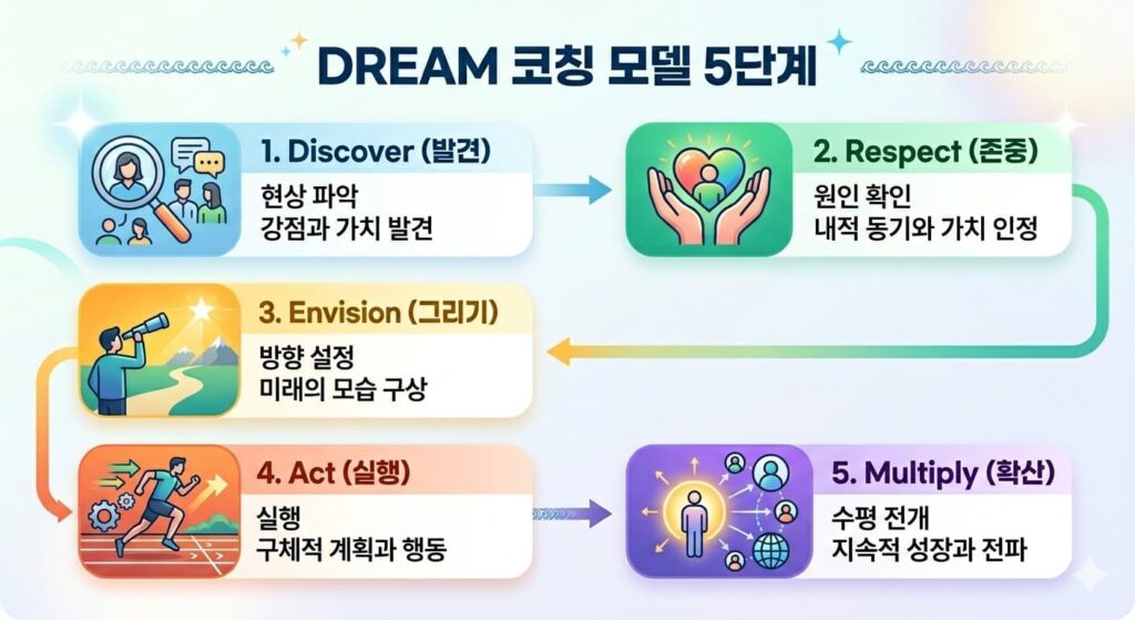 DREAM 코칭 모델 5단계
