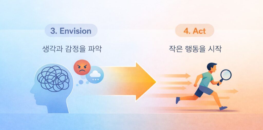 Envision & Act Step