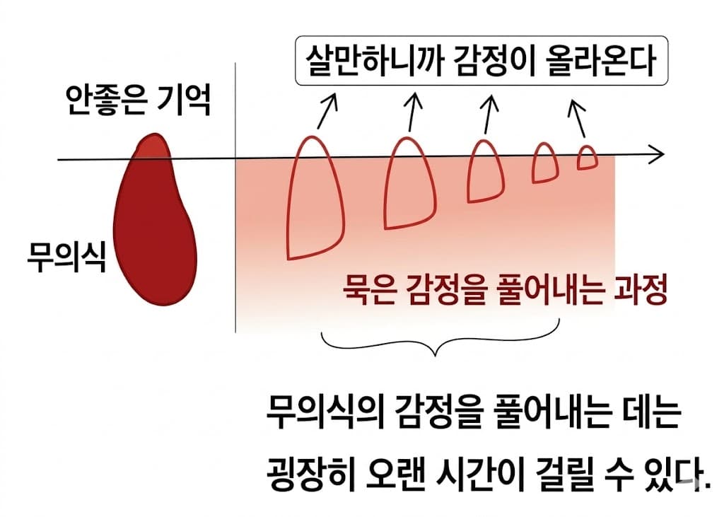 NLP 무의식이 묵은 감정을 풀어내는 과정