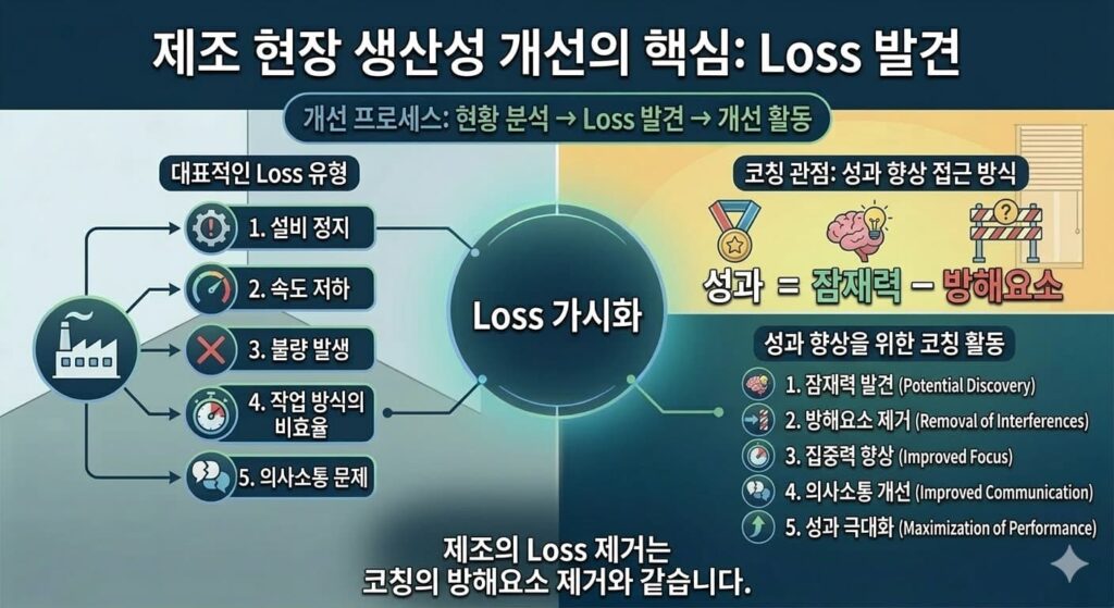 Productivity Loss 개념도