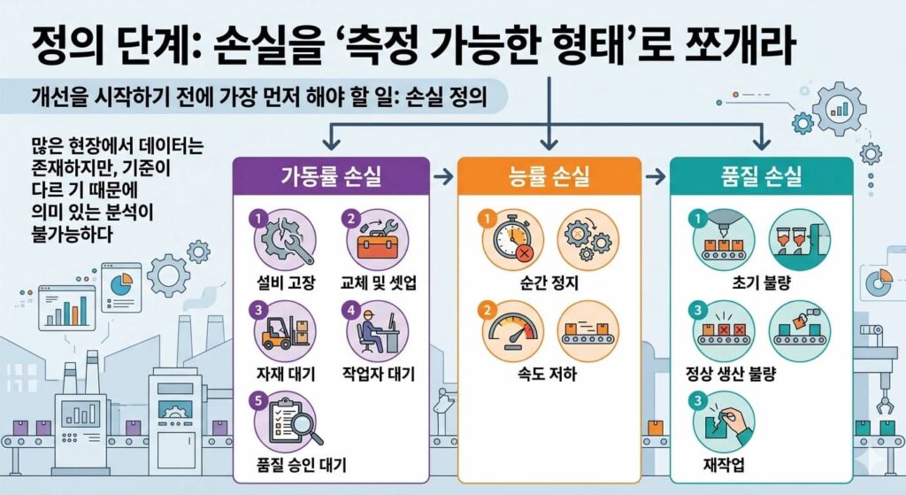 OEE Improvement 방안: 손실을 측정 가능한 단계로 쪼개기