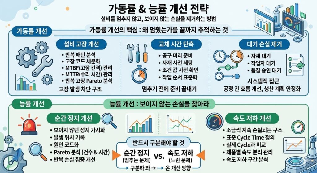 OEE Improvement: 가동률 능률 개선 방안