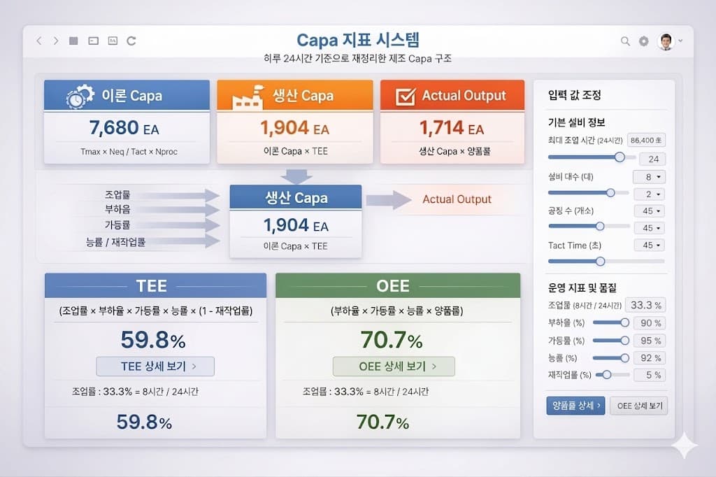 Capa 지표 시스템 화면