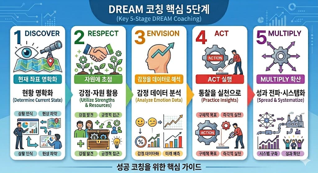 DREAM 코칭 모델 핵심 5단계