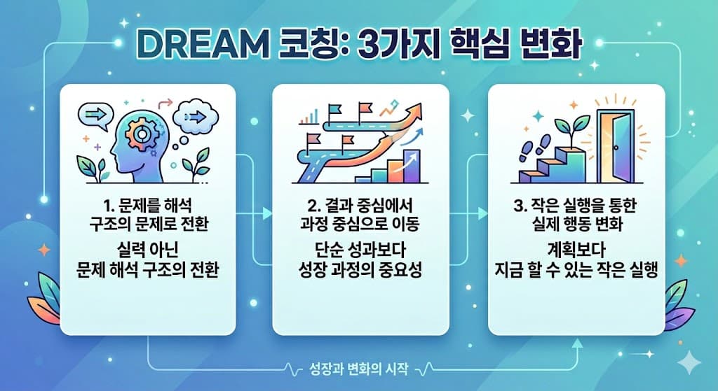 DREAM 코칭 모델: 핵심 변화