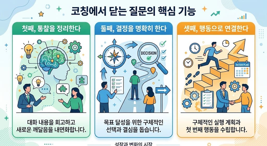 코칭에서 닫는 질문의 핵심 기능