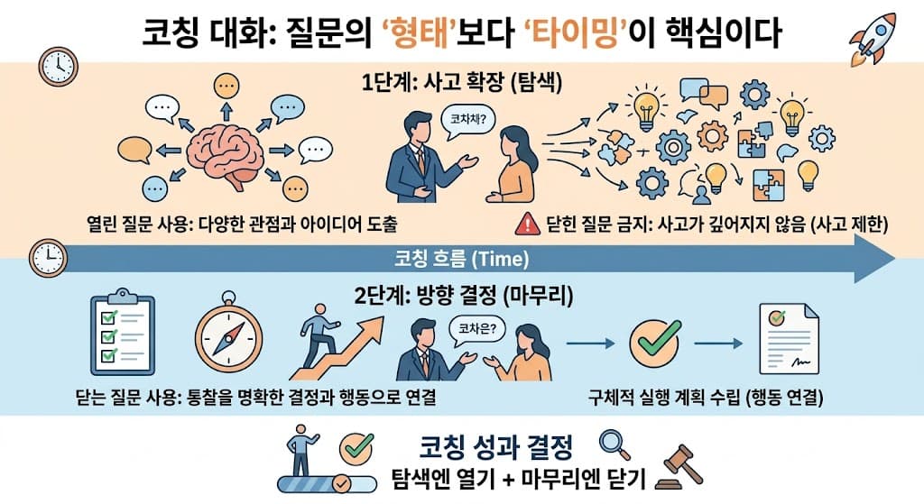 닫힌 질문과 열린 질문의 이해