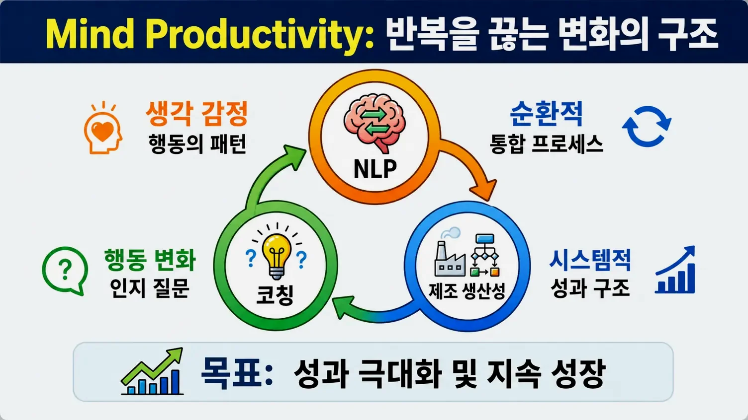 제조 생산성, NLP, 코칭의 상호 연결 관계