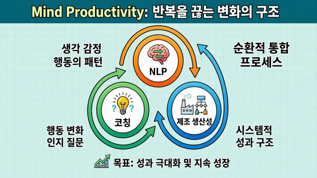제조 생산성, NLP, 코칭의 상호 연결 관계